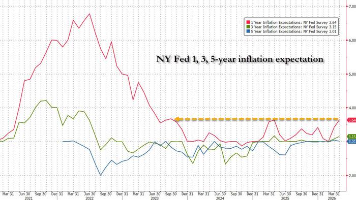 Inflation Expectations Jump To 3 Year High As Financial Pessimism Surges: NY Fed Survey