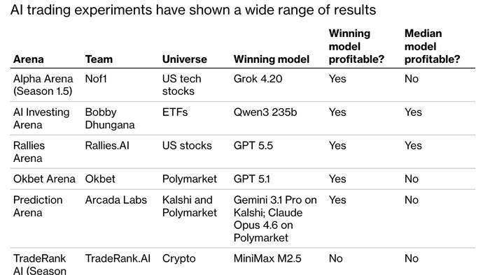 zerohedge.com - Tyler Durden - Wall Street Keeps Testing AI Traders, But Most Are Still Underperforming