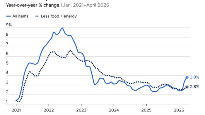 Rate Hikes Are Coming...