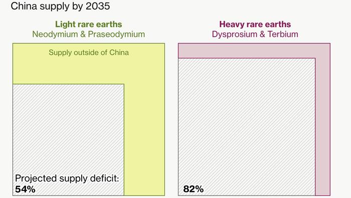 The US Is Still A Decade Away From Breaking China’s Rare Earth Hold