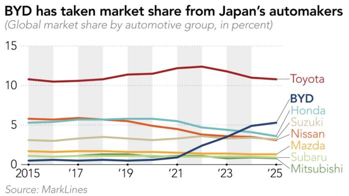 zerohedge.com - Tyler Durden - Japan's Auto Giants Are Losing The EV Race To China