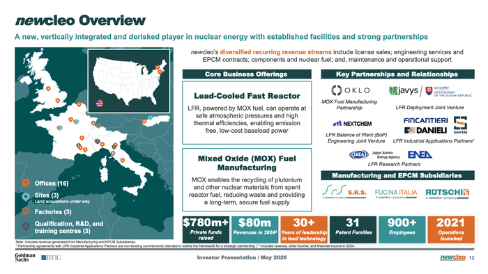 "Closing The Nuclear Fuel Cycle" - Newcleo's $780M War Chest And Oklo Partnership Fuel $2.4B SPAC Debut