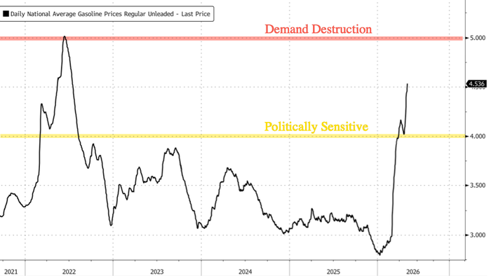 U.S. Gasoline Tops $4.50 As "Shock & Awe" Level Approaches