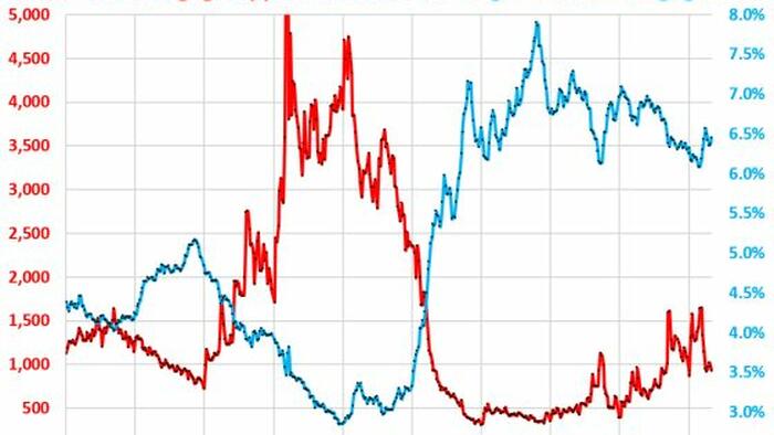 Housing Market's Crucial "Spring Selling Season" Is In Tatters