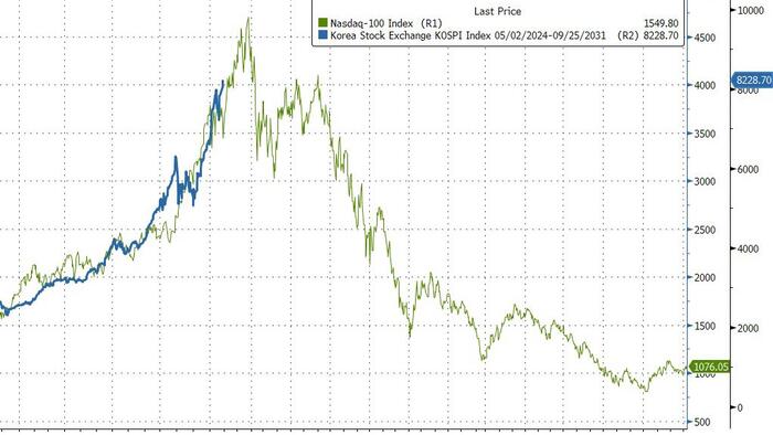 SK Hynix Joins Trillion Dollar Club As Korean Stocks Echo Nasdaq's 1999 Meltup