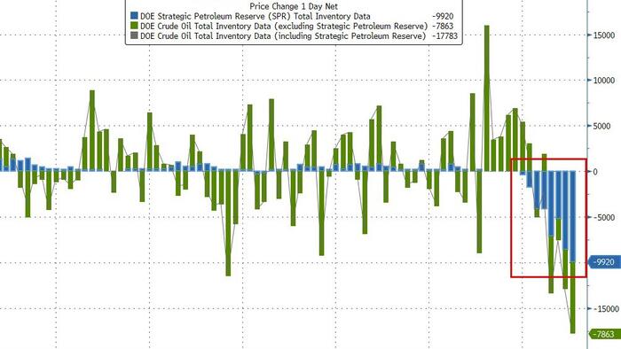 Oil Prices Extend Decline After Huge Inventory Draws, Record SPR Drain