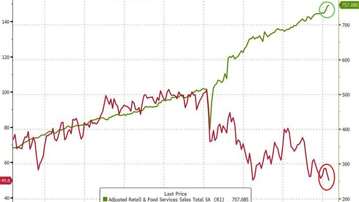 Despite Record Low Sentiment, US Retail Sales See Strongest Annual Gain In 8 Months
