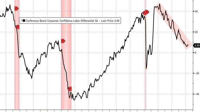 Conference Board Consumer Expectations Hit YTD Highs, Inflation Fears Dip In May