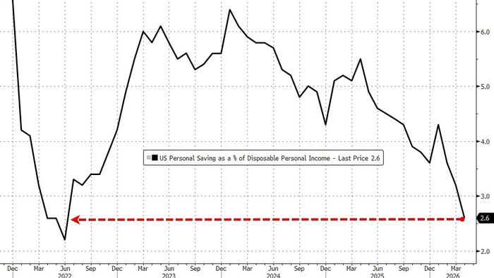Americans' Savings-Rate Slumps In April As Fed's Favorite Inflation Signal Soars