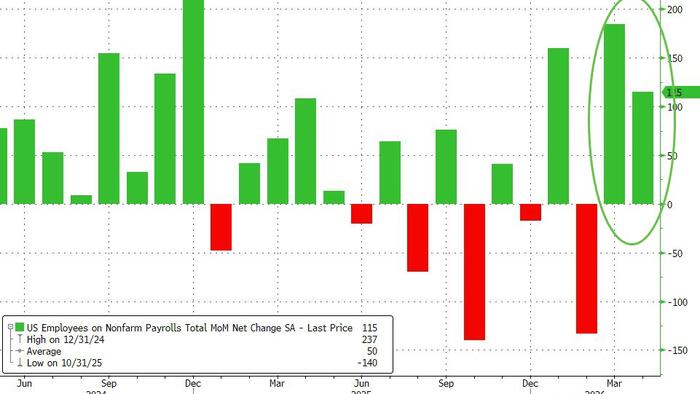 US Jobs Jump 115K, Smashing Estimates; Unemployment Rate Unchanged At 4.3%