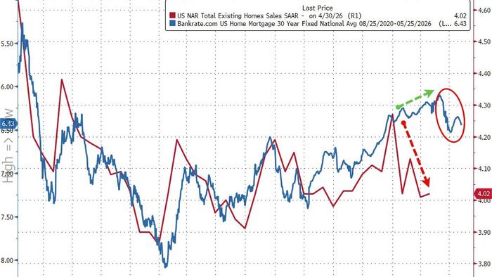 US Existing Home Sales Disappoint In April, Despite Lower Mortgage Rates