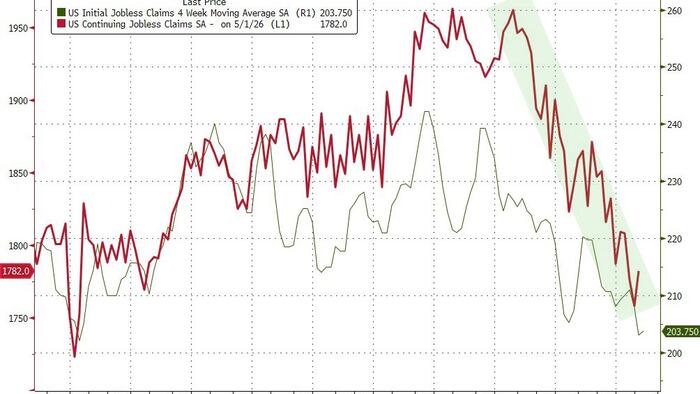 Florida & Texas Lead Jobless Claims Rebound From Near Record Lows