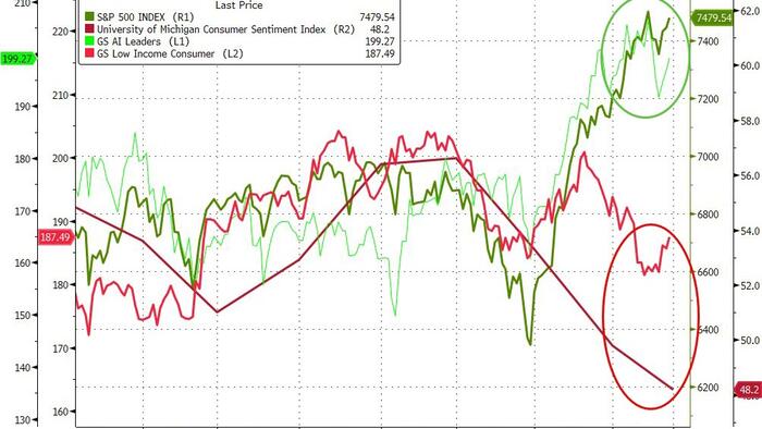As Stocks Hit Record Highs, Americans' Consumer Confidence Collapses To Record Low