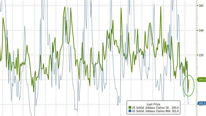 Jobless Claims & JOLTs Confirm 'Higher Hire, No Fire' Economy
