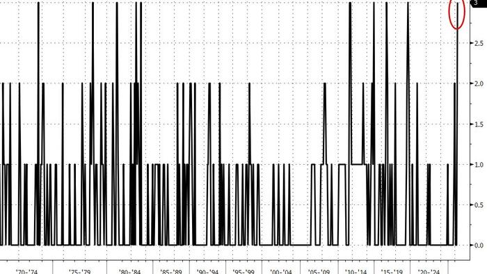 FOMC Minutes Preview: Look For "Easing Bias" Dissent Details Inside Powell's Hawkish Swan Song