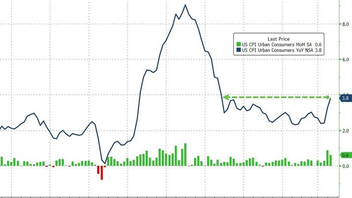 US Consumer Prices Are Rising At Their Fastest Pace In 3 Years