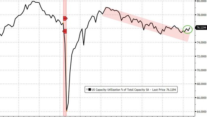 US Industrial Production Surged In April
