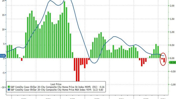 US Home Prices Decline For Second Straight Month