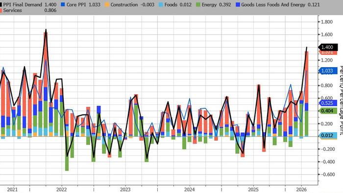 Yields Spike As Producer Prices Explode Higher In April