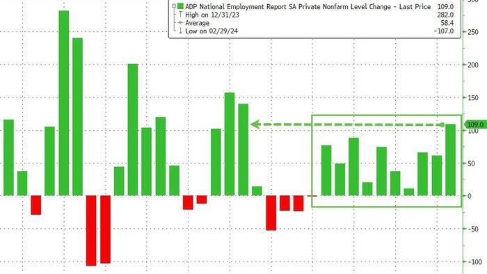 ADP Employment Report Signals Biggest Job Additions In 15 Months In April