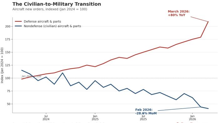 zerohedge.com - Tyler Durden - From Civilian To Military Economy: This Is What A Declining Empire's Economy Looks Like