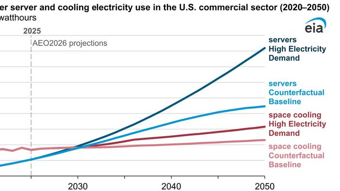 Data Centers Could Be 33% Of Commercial Building Electricity Use By 2050: EIA
