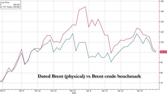Traders Puzzled As Physical Oil Prices Tumble Amid Surging Chinese Crude Sales, Plunging Imports