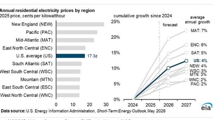 Commercial Electricity Use Will Surpass Residential In 2027, As Price Surge Set To Continue: EIA