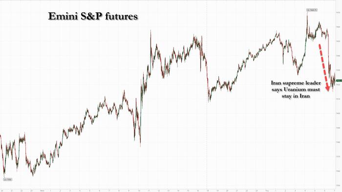 Futures Slump, Ignoring Korean Euphoria, After Iran Rejects Trump Enriched Uranium Demands
