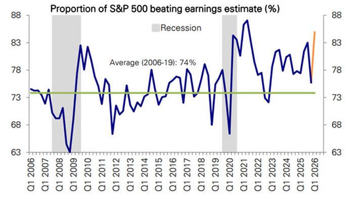 "Stunning Quarter": Highest Earnings Growth In Over Two Decades
