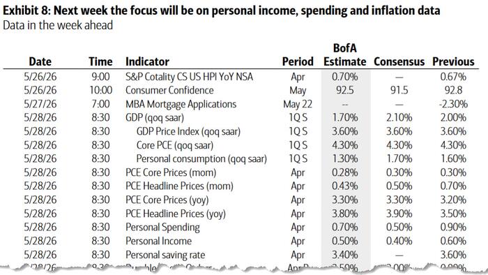 Key Events This Holiday-Shortened Week: PCE, Durables, Consumer Confidence And Fed Speakers