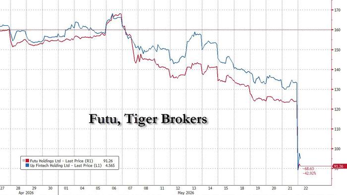 "Huge Shock": China Launches Crackdown On Cross-Border Stock Selling To Block Capital Outflows