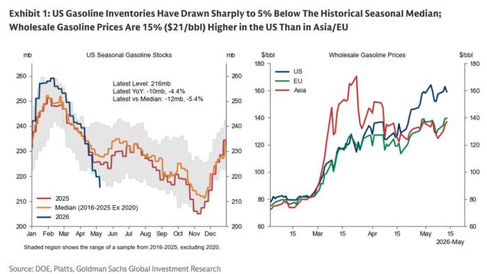 US Gasoline Inventories Plunging On Surging Exports, Resilient Demand