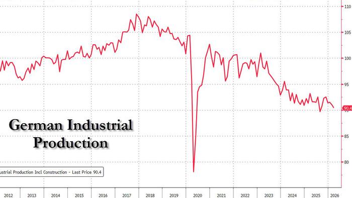 Europe's Deindustrialization vs America's Quiet Investment Boom