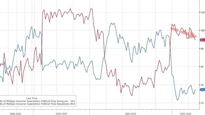 American Consumers Have Never Been Less Confident Despite Inflation Fears Easing; UMich
