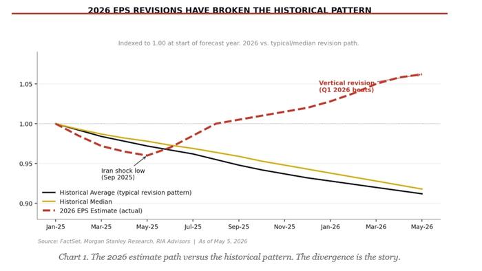 Earnings Estimate Revisions Are Very Optimistic