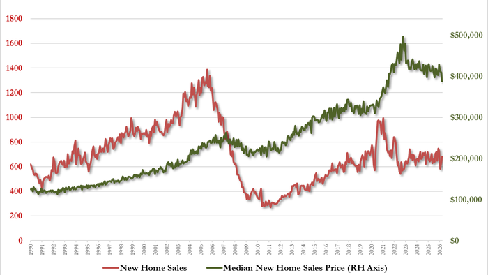 US New Home Sales Soar For 2nd Straight Month As Prices Plunged In March
