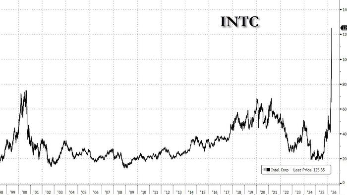 Intel Jumps To Record High On Deal To Make Chips For Apple, Following White House Pressure