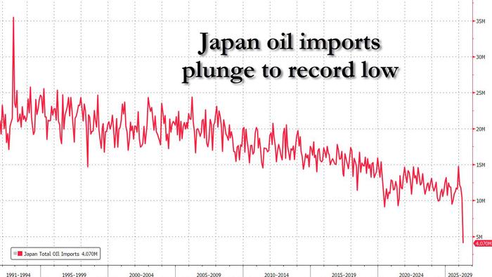 Japan Crude Imports Fall 66% To Record Low
