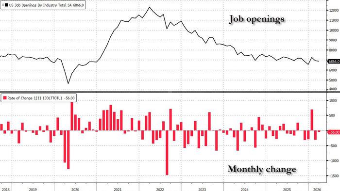 Job Openings Drop But More Than Offset By Record Surge In Hiring