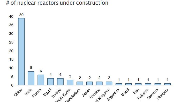 Uranium Gap Worsens: Nuclear News Roundup