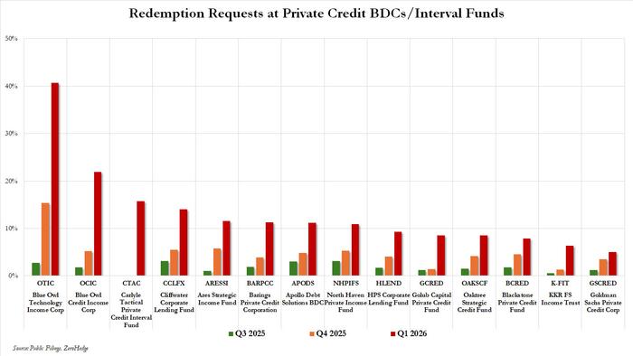 BlackRock Private Credit Fund Cuts Asset Values By 5%, As Golub Gates After 8.5% Redemptions