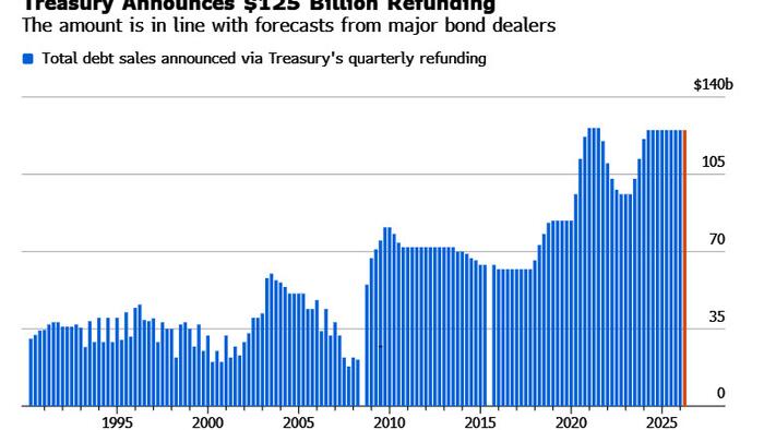 Treasury Refunding: No Changes To Auction Sizes; Bessent Keeps "At Least" In Forward Guidance