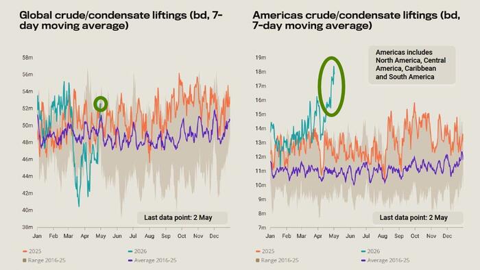 WTI Holds Rebound Gains As US Fuel Exports Hit Record High, Production Dips, Huge SPR Drain