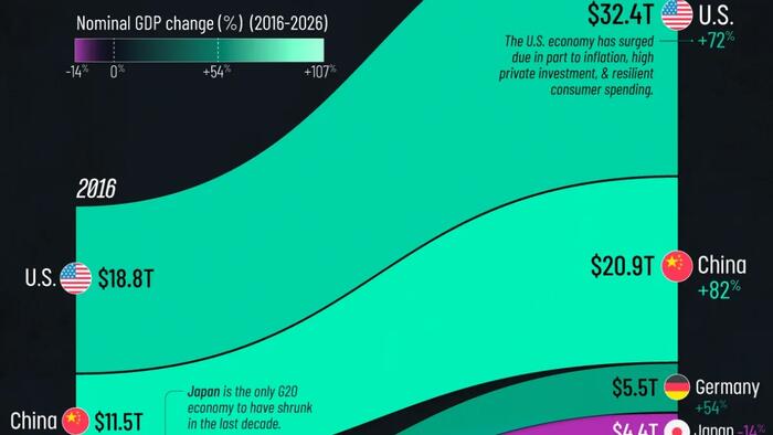 zerohedge.com - Tyler Durden - How Global Economic Power Shifted In The Last 10 Years