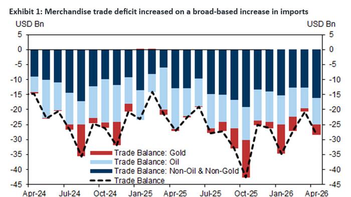 India's Trade Deficit Surges As Energy Import Prices Soar