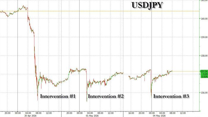 Japan Says It Counts Three Consecutive Days Of FX Intervention As One