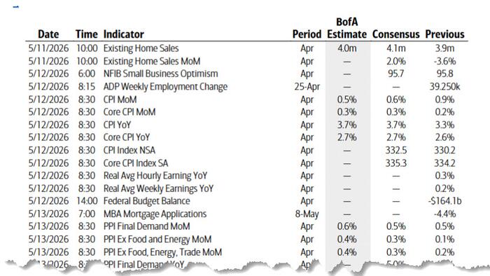 zerohedge.com - Tyler Durden - Key Events This Week: CPI, PPI, Retail Sales, Trump-Xi Summit