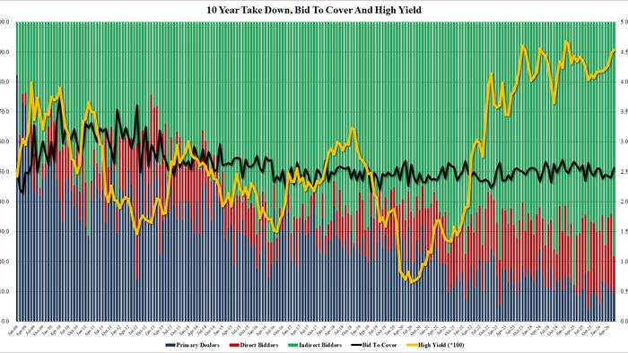 Stellar 10Y Auction Stops Through Thanks To Surge In Foreign Demand