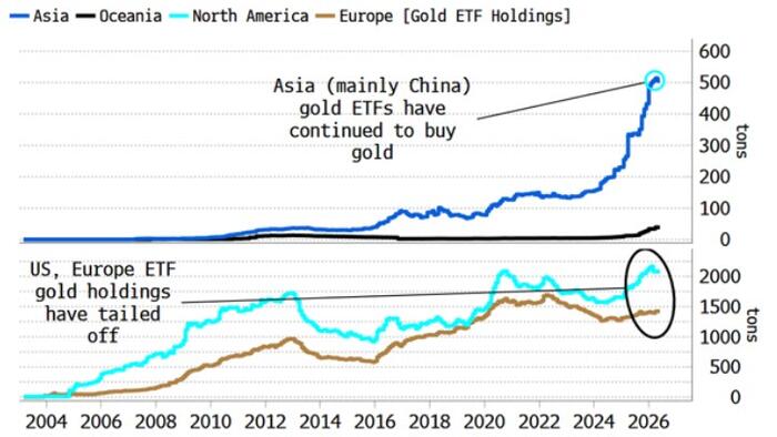 Gold Investors In The West Should Watch What's Happening In Asia